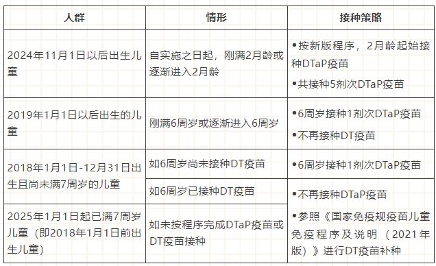 无锡适龄儿童百白破疫苗接种程序调整