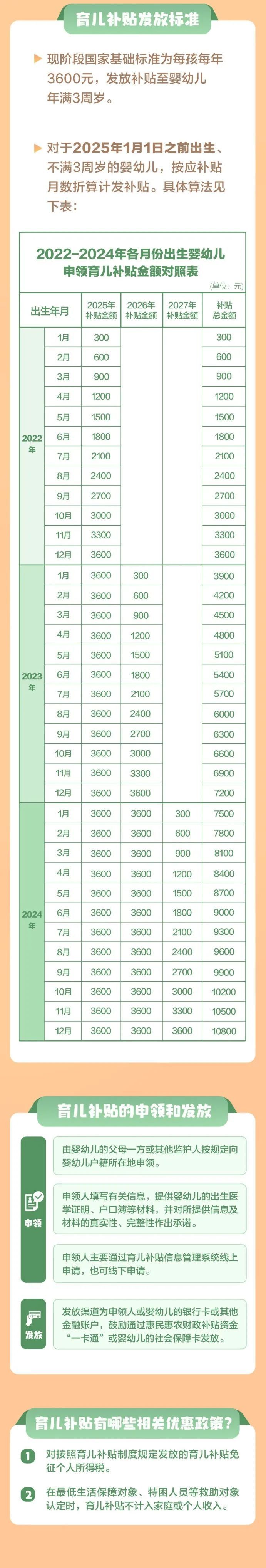 2025国家育儿补贴多少钱？
