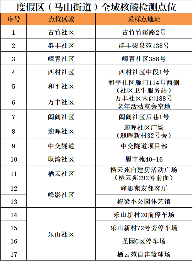 无锡马山街道全员核酸采样点在哪？