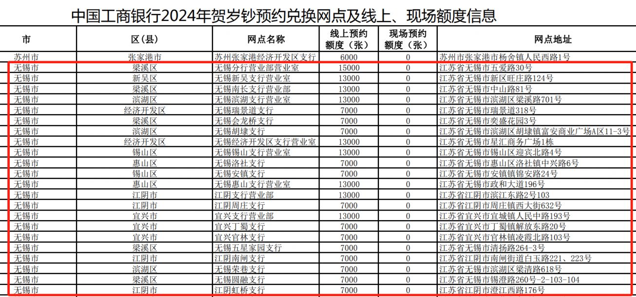 2024无锡工商银行龙年纪念钞预约兑换网点（地址+预约额度）