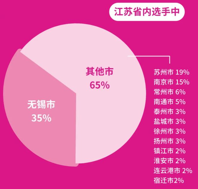 2026无锡马拉松报名数据公布