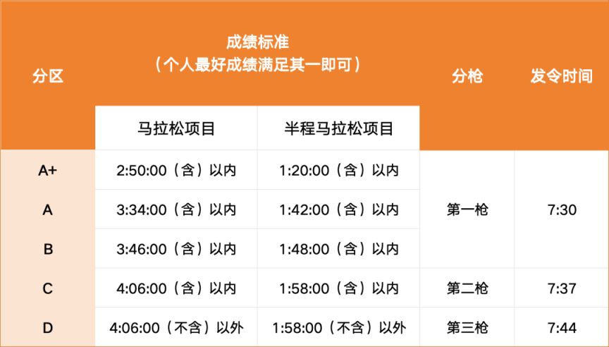 2026江阴半程马拉松分区+分枪规则