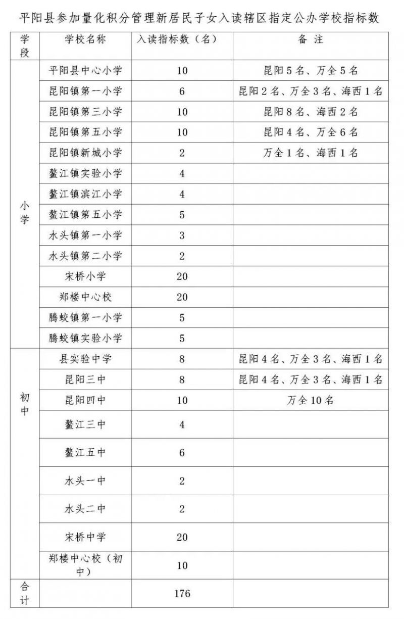 2023平阳新居民子女积分入学公办学校指标（小学106名、初中70名）