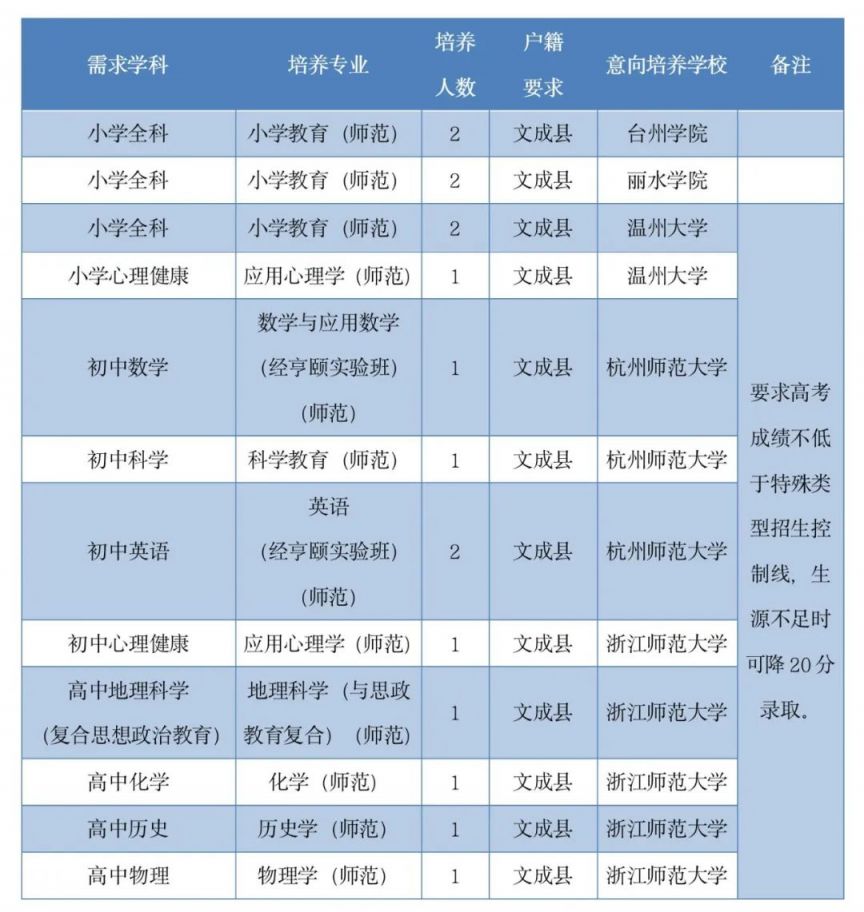 温州文成2023年中小学教师定向培养招生就业政策