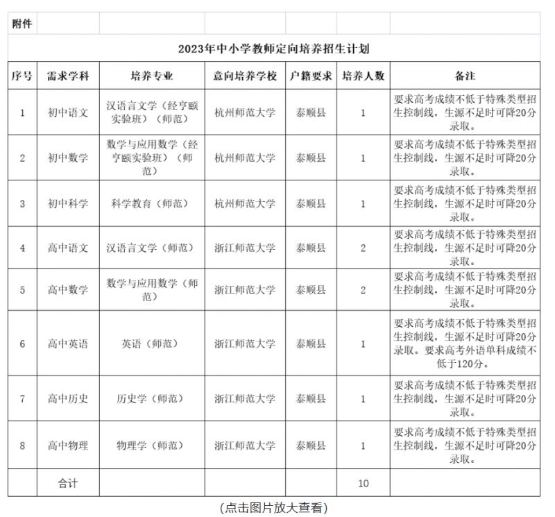 温州泰顺2023年中小学教师定向培养招生计划一览