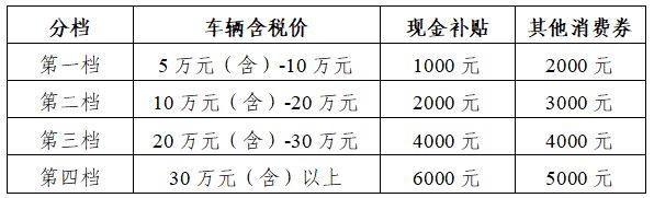 2026温州永嘉县汽车消费券领取指南