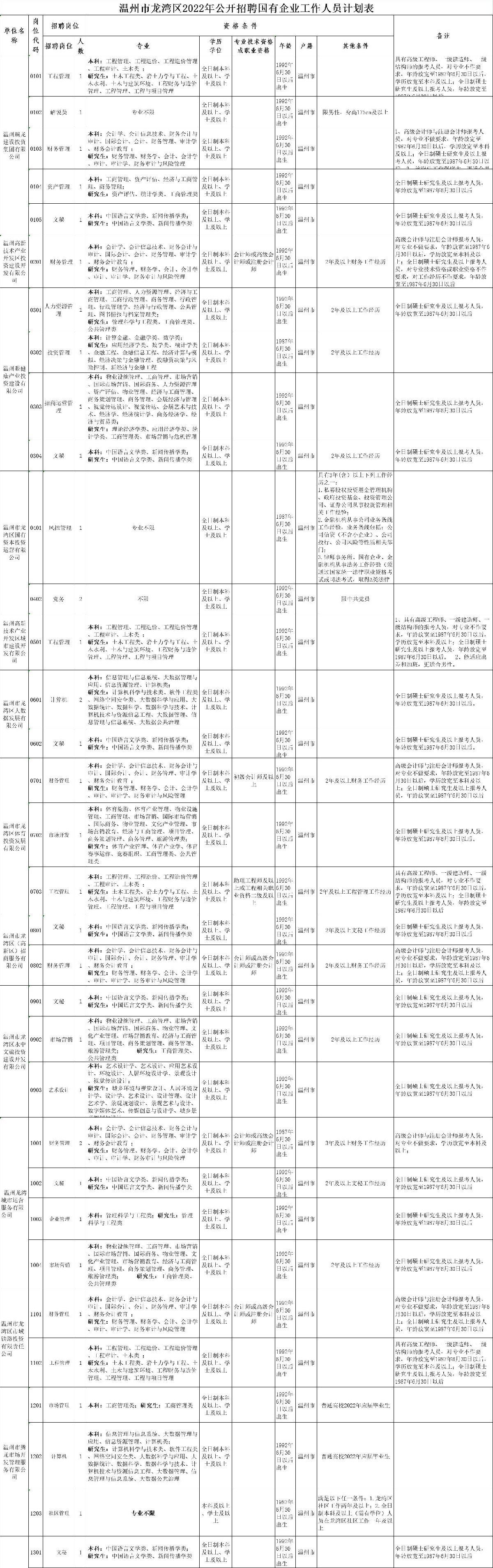 温州市龙湾区2022年公开招聘国有企业工作人员的公告