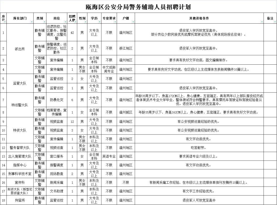 2022温州瓯海区分局招聘辅助人员80人（9月22日至25日报名）