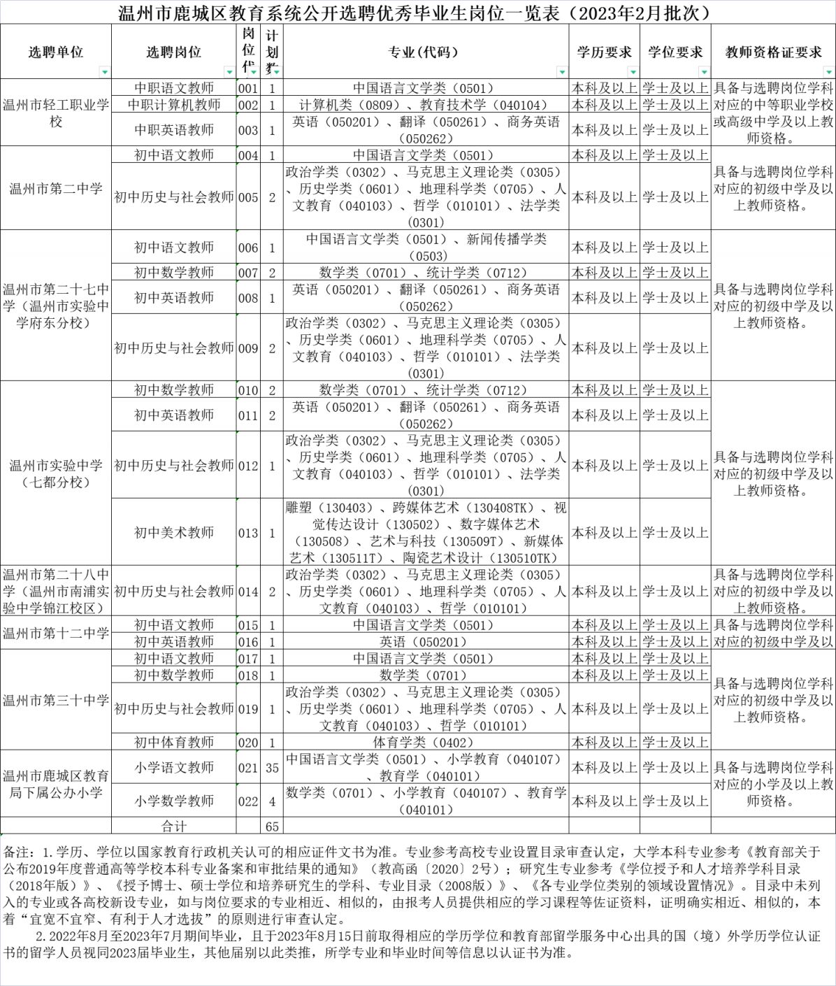 温州鹿城区教育系统公开选聘优秀毕业生岗位一览（2023年2月批次）