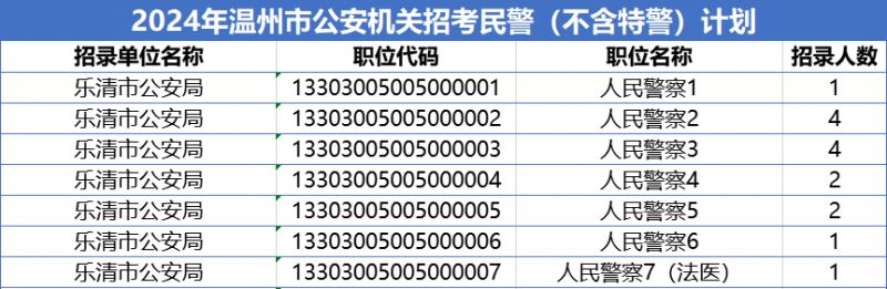 2023温州乐清公安招录人民警察16名岗位表