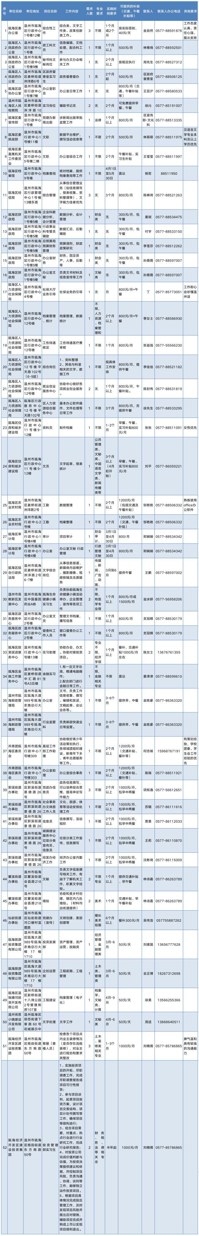 2023年温州瓯海大学生进机关春季政务实习报名最新消息