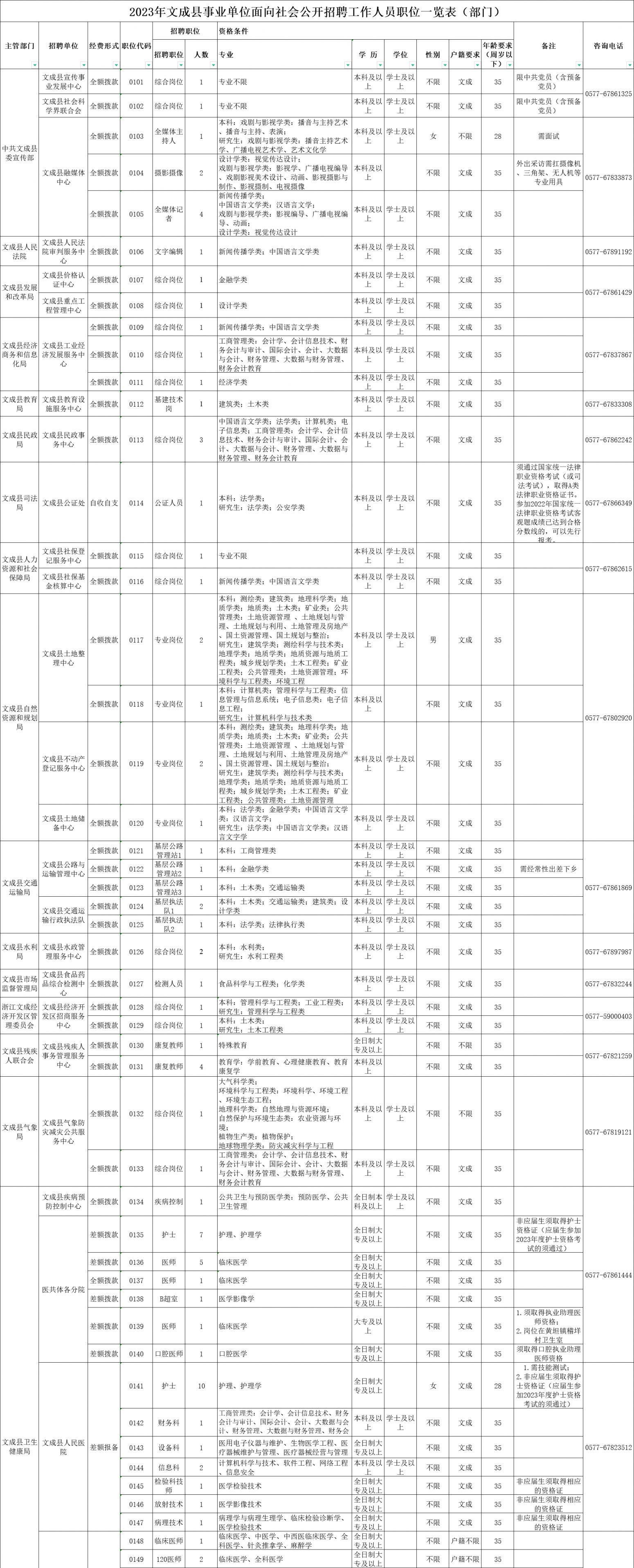 2023温州文成事业单位面向社会公开招聘工作人员职位一览表