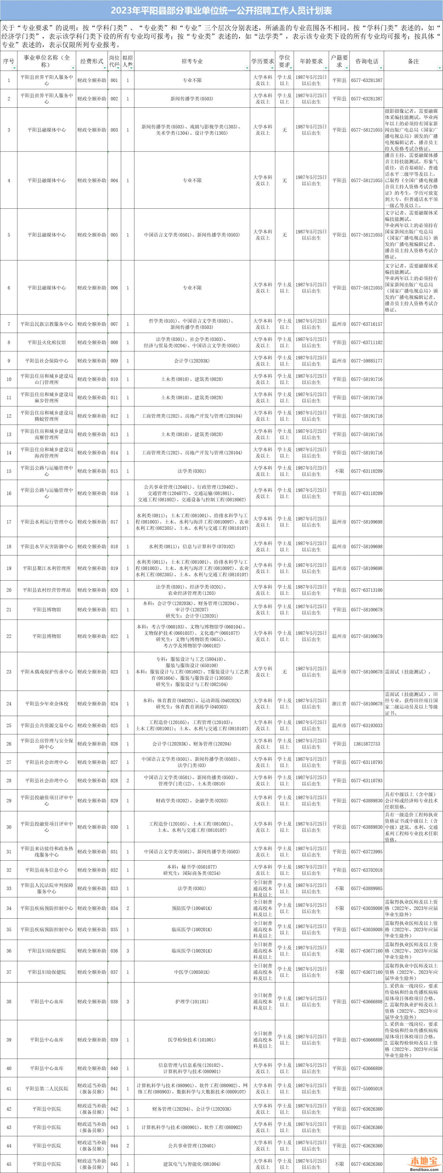 2023平阳县部分事业单位统一公开招聘工作人员公告