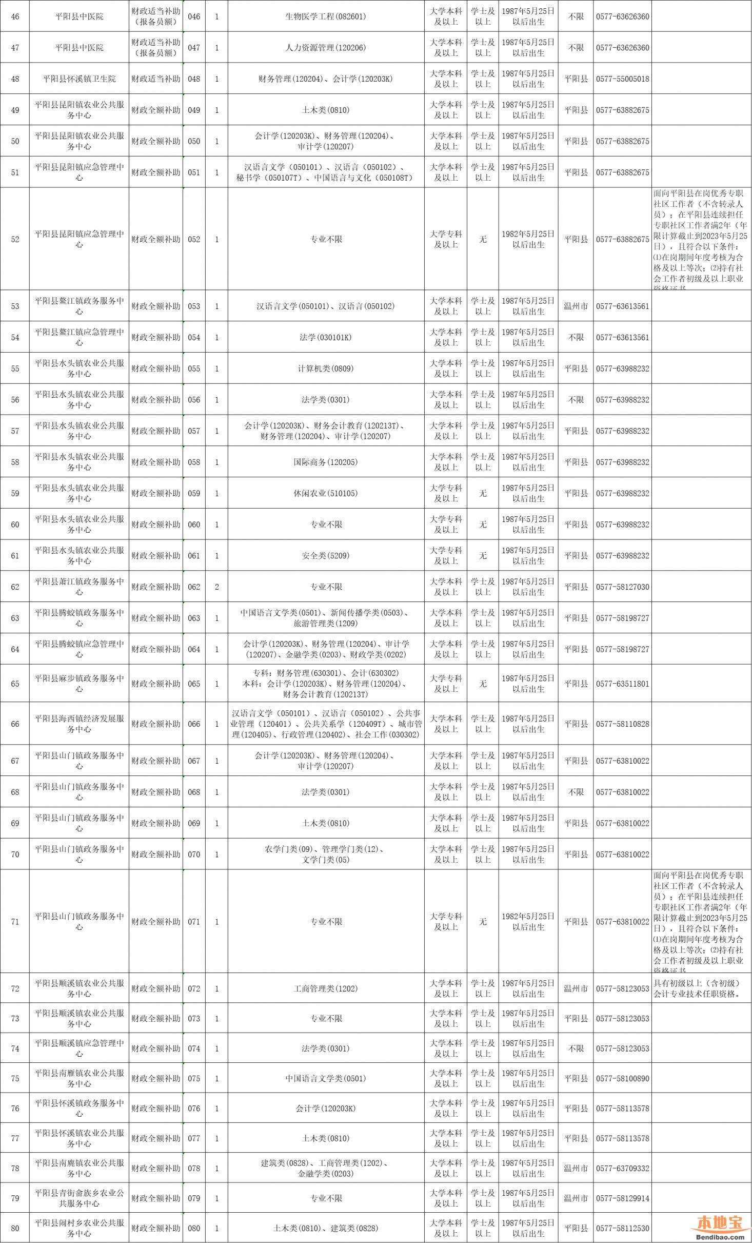 2023平阳县部分事业单位统一公开招聘工作人员公告