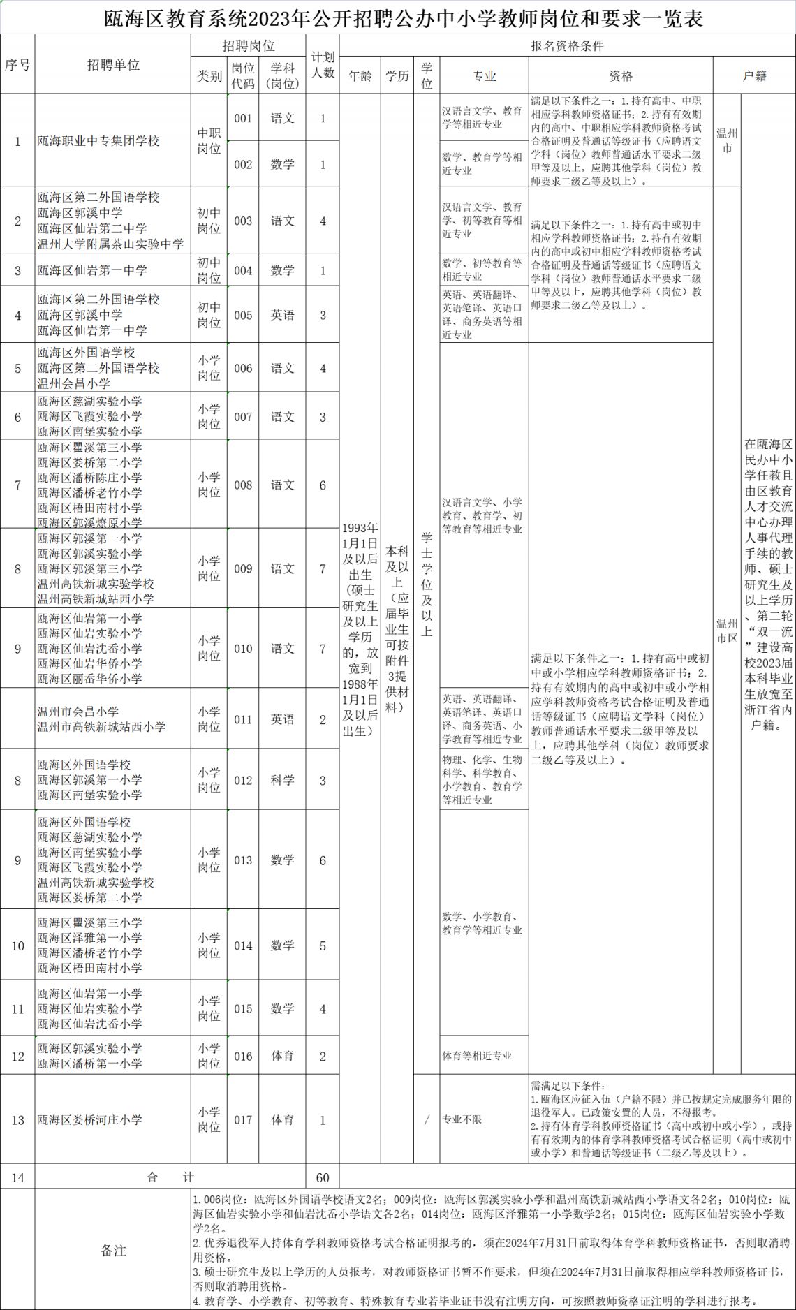 温州瓯海区公开招聘60名公办中小学教师公告（事业编）