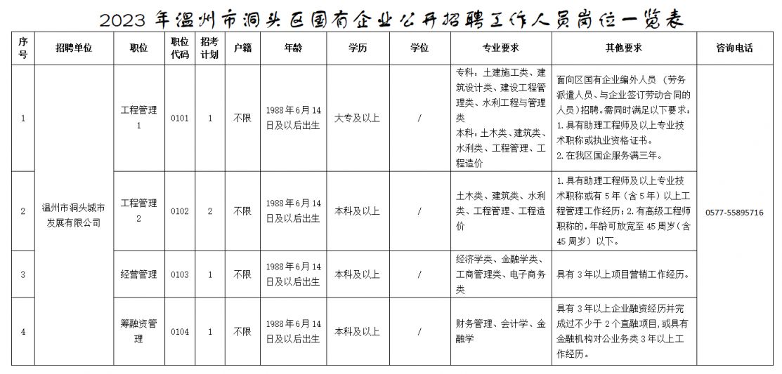 2023温州市洞头区国有企业招聘单位、具体岗位和要求