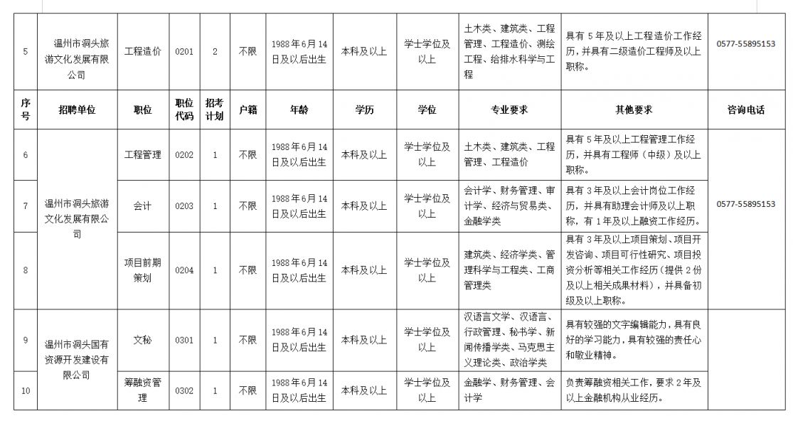 2023温州市洞头区国有企业招聘单位、具体岗位和要求