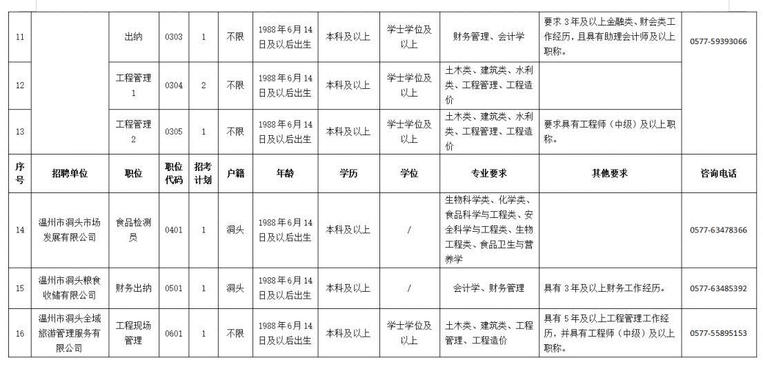 2023温州市洞头区国有企业招聘单位、具体岗位和要求