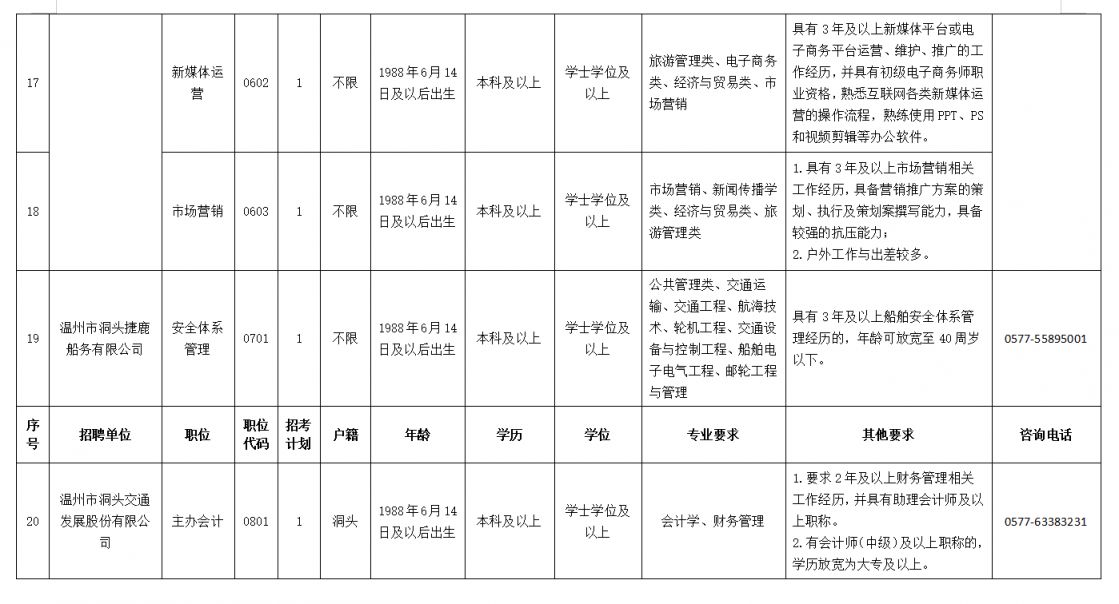 2023温州市洞头区国有企业招聘单位、具体岗位和要求