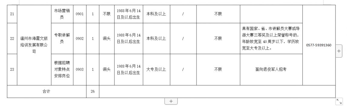 2023温州市洞头区国有企业招聘单位、具体岗位和要求