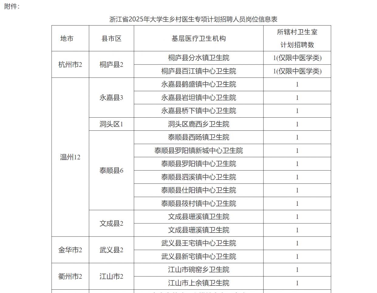 2025年浙江省大学生乡村医生专项计划招聘安排（时间+报名入口+岗位表）