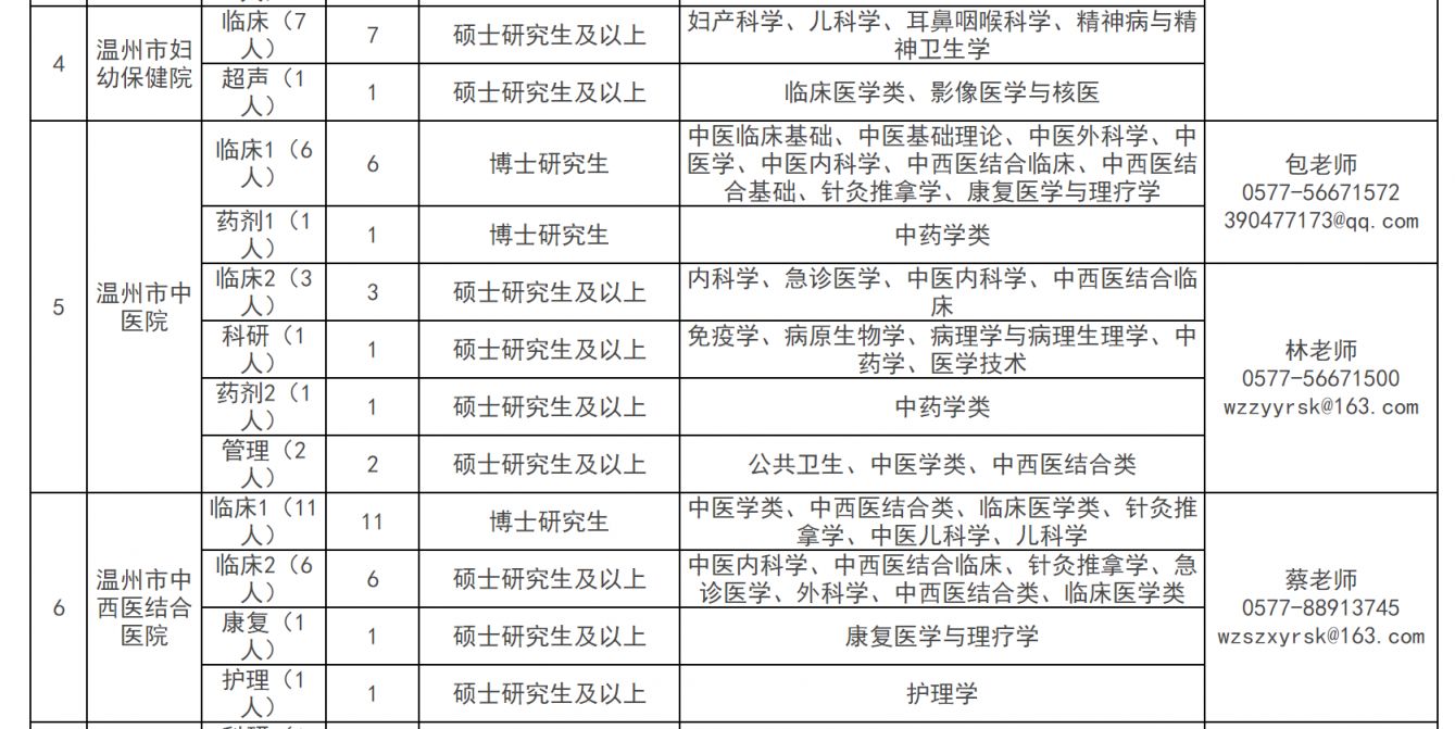 2026温州市直属医疗卫生健康单位校园招聘会招聘113人