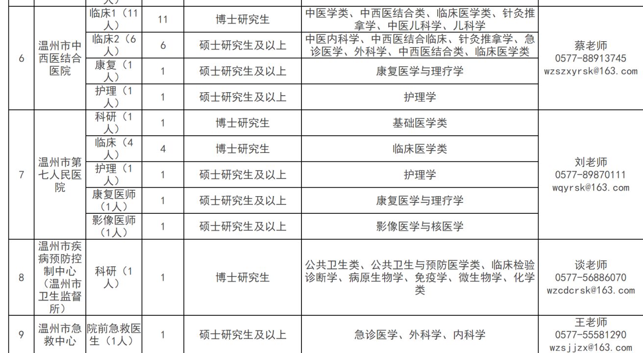 2026温州市直属医疗卫生健康单位校园招聘会招聘113人