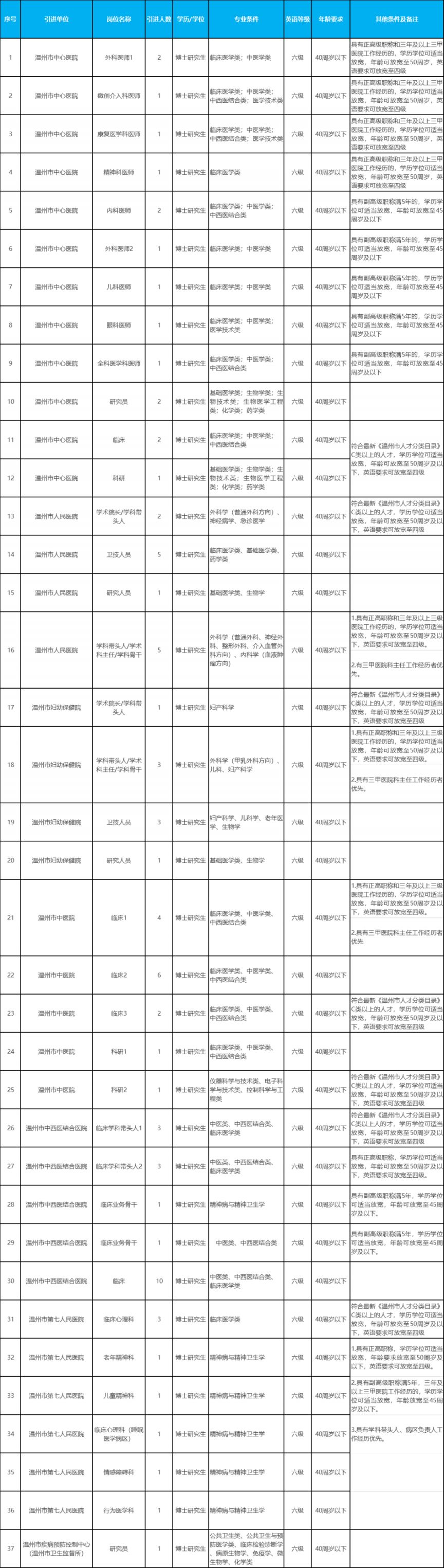 温州卫健系统2026年紧缺高层次人才招引78人