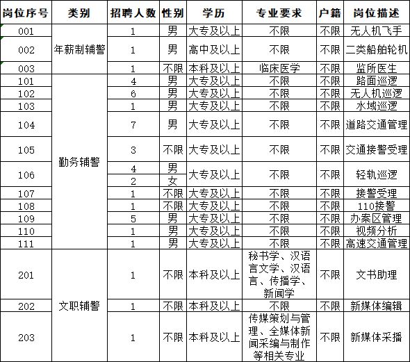 2026温州市公安辅警招聘42人