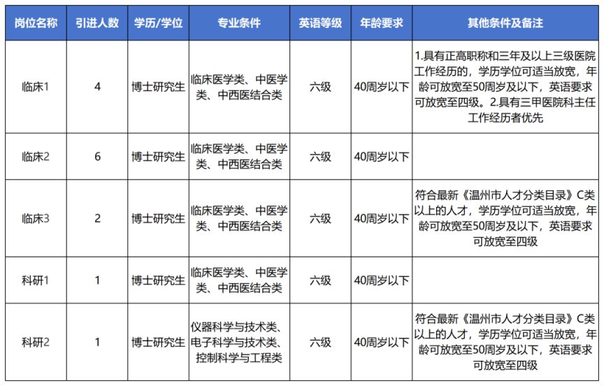 温州市中医院2026年引进紧缺高层次人才14人
