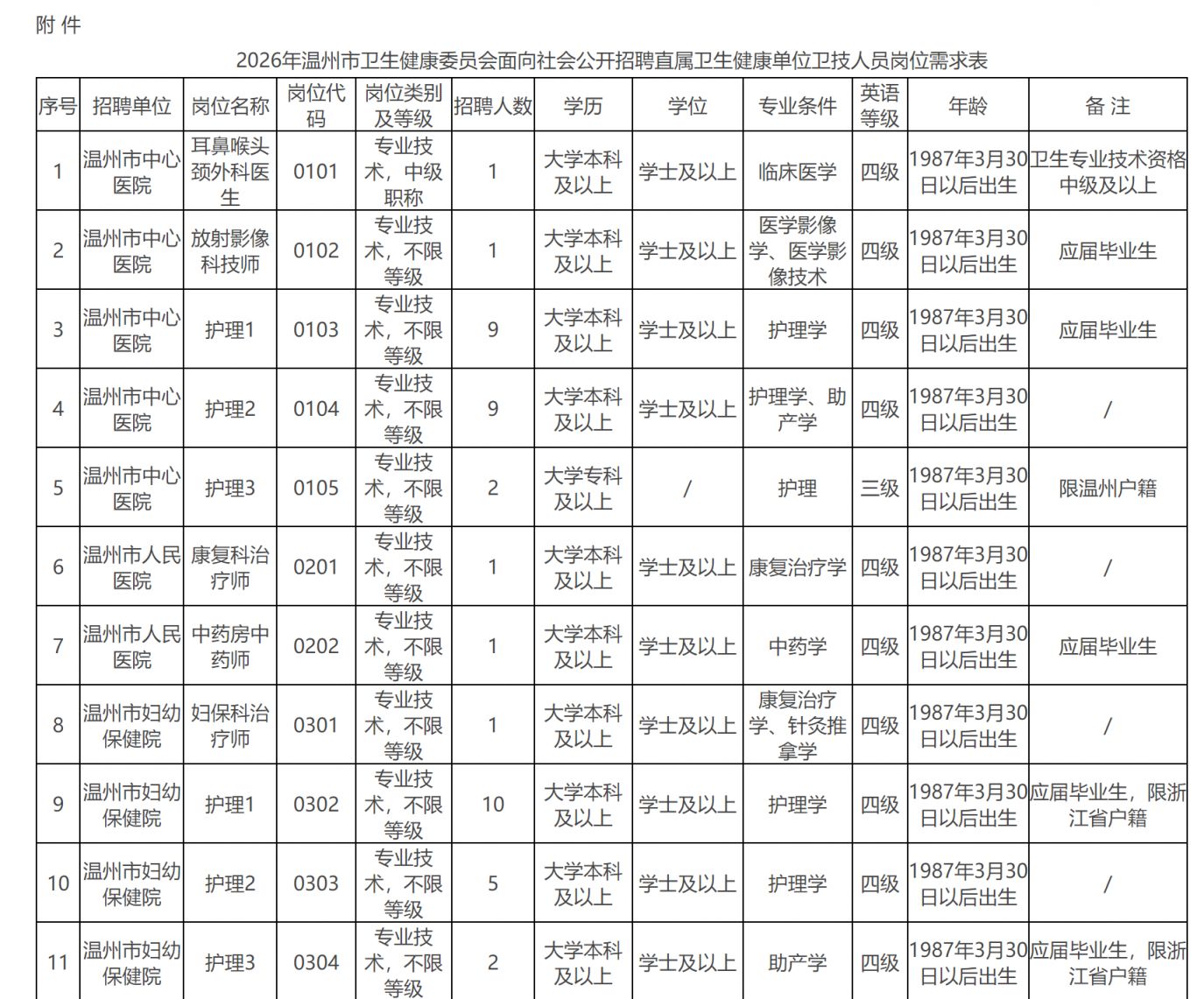 2026温州市卫生健康委员招聘直属卫生健康单位卫技人员64人