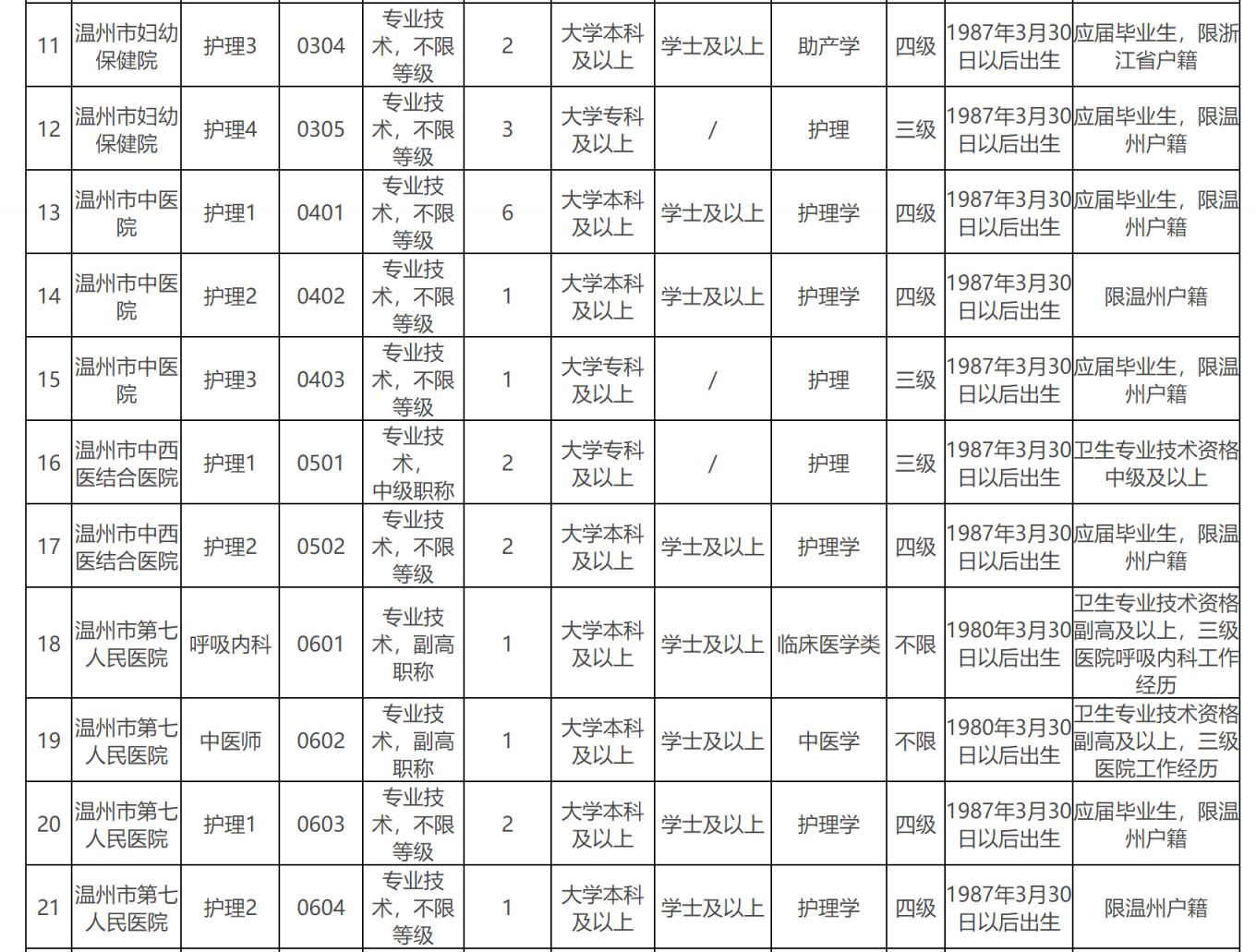 2026温州市卫生健康委员招聘直属卫生健康单位卫技人员64人