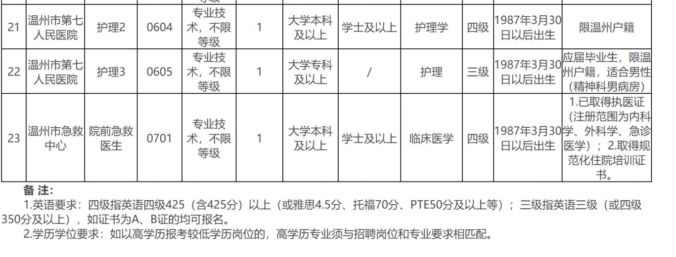 2026温州市卫生健康委员招聘直属卫生健康单位卫技人员64人