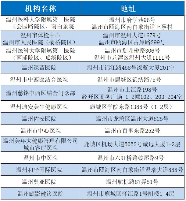 2022-2023年度温州市级公务员健康体检服务机构名单