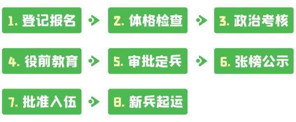 浙江温州2023征兵报名流程