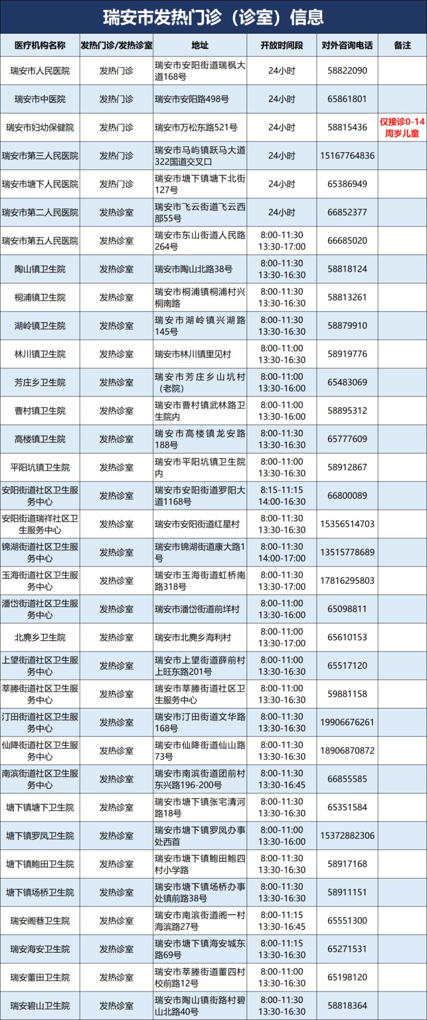 温州各区县市发热门诊名单汇总（不断更新）