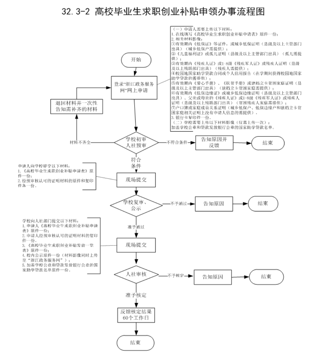 浙江温州2022年高校毕业生求职创业补贴申请发放流程