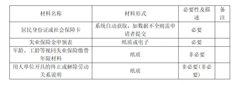 2023浙江温州失业保险金申领指南（条件、材料、流程）