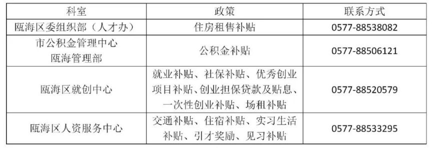 温州市瓯海区高校毕业生补贴政策汇总（含创业、就业、租住房）