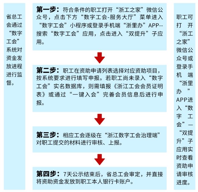 2024温州农民工求学圆梦行动补贴如何领取？