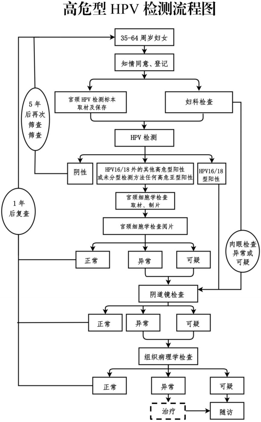2026温州平阳县免费“两癌”筛查安排