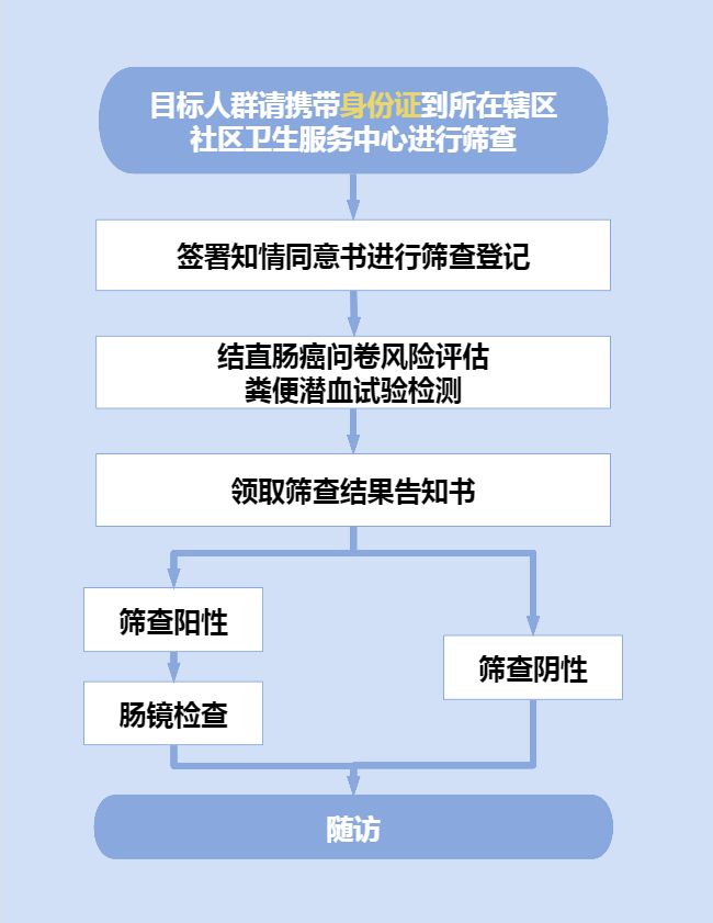 2026鹿城区结直肠癌免费筛查安排（条件+流程+地址）