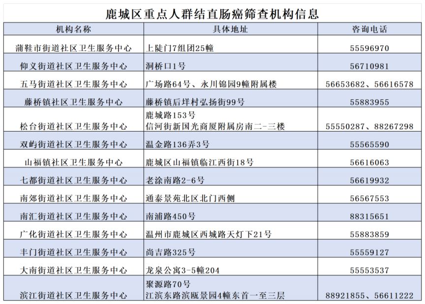 2026鹿城区结直肠癌免费筛查安排（条件+流程+地址）