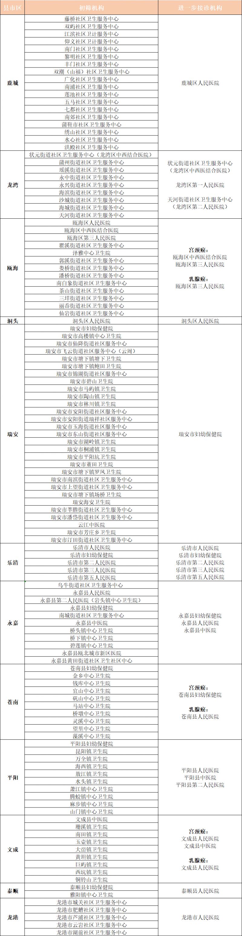 2026温州市免费两癌筛查安排（附全市筛查机构）