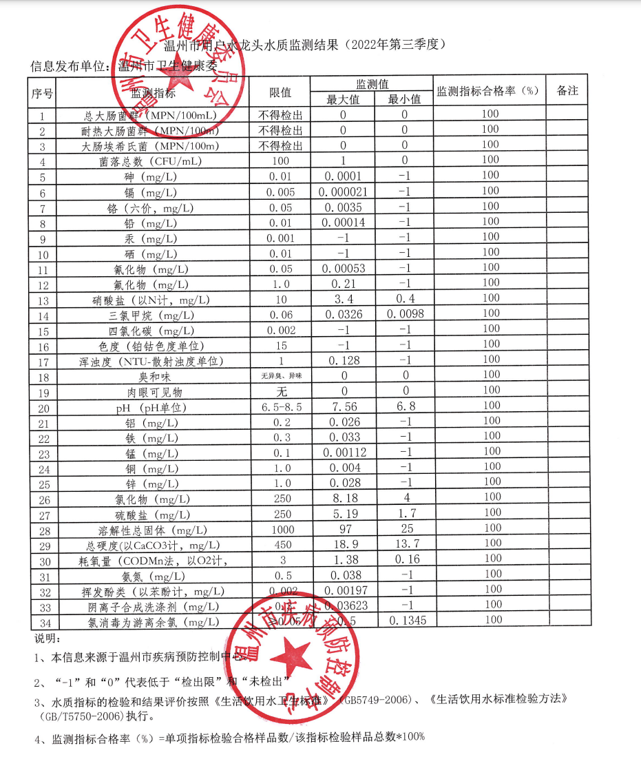 温州市区用户水龙头水质监测结果（2022年第三季度）