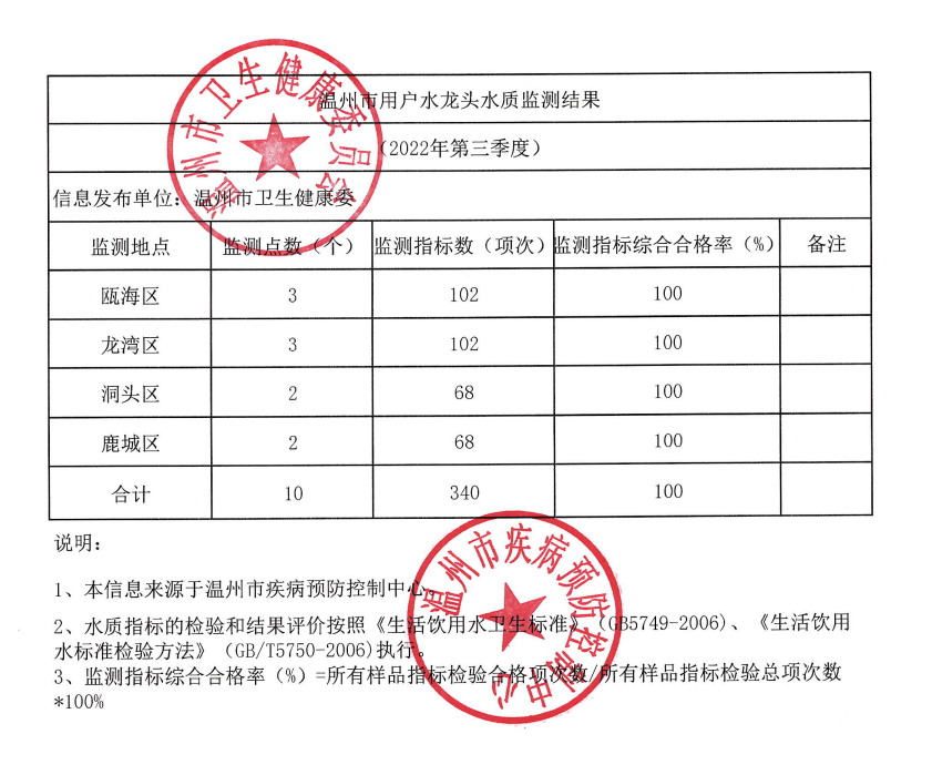 温州市区用户水龙头水质监测结果（2022年第三季度）