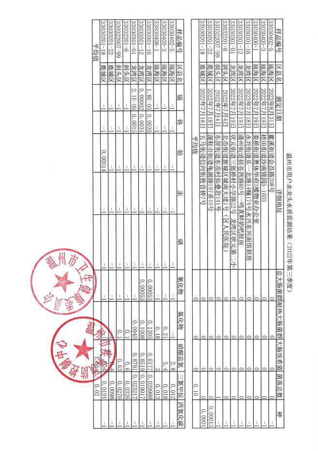 温州市区用户水龙头水质监测结果（2022年第三季度）