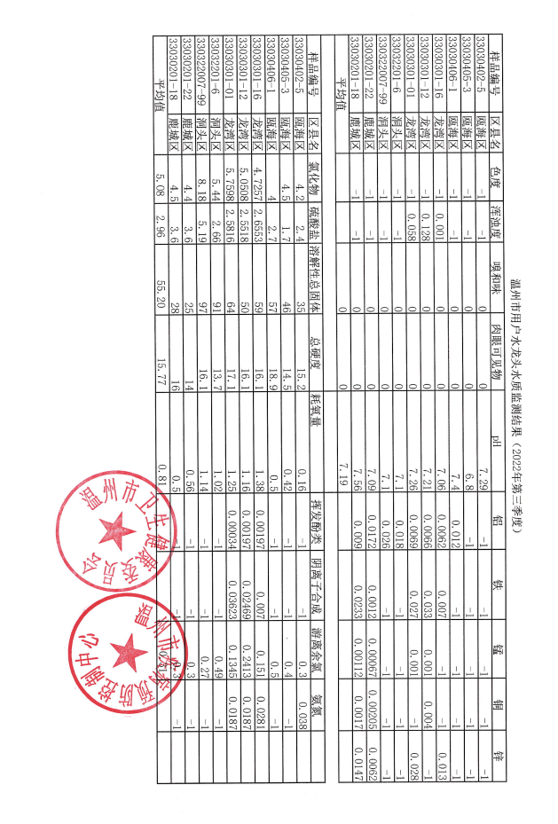 温州市区用户水龙头水质监测结果（2022年第三季度）