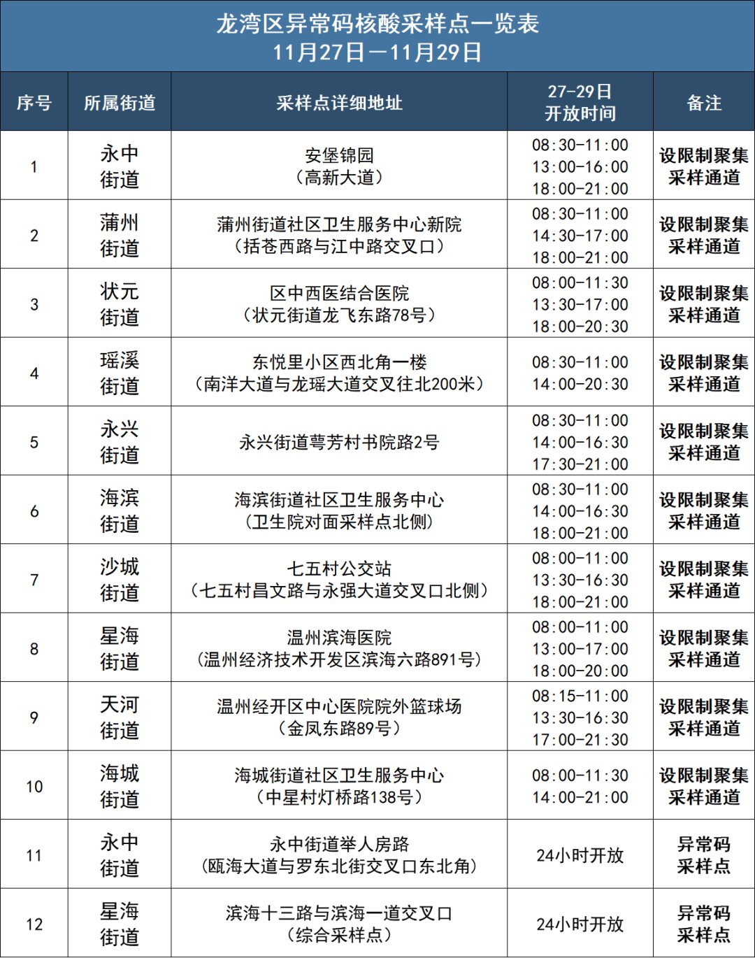 温州防疫码限制聚集人员专用核酸检测点名单一览（不断更新）