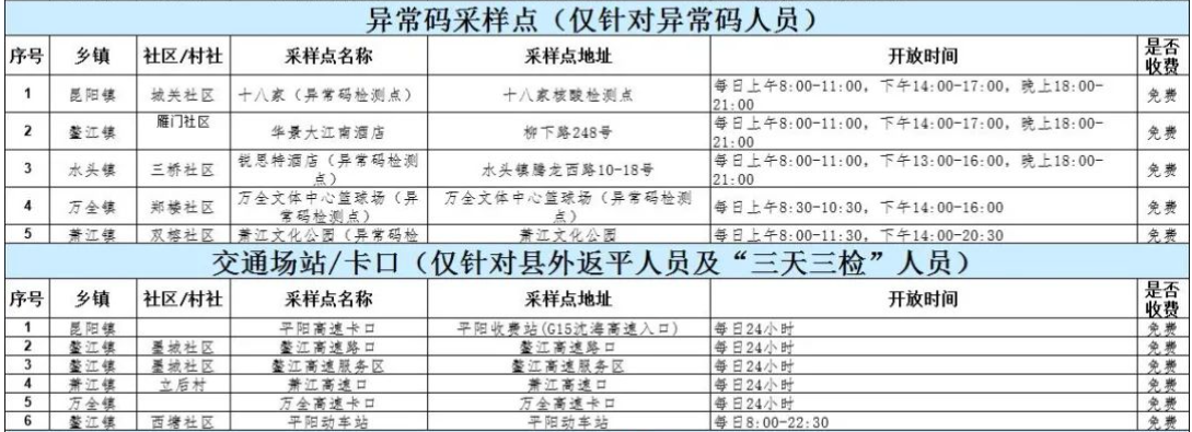 温州防疫码限制聚集人员专用核酸检测点名单一览（不断更新）